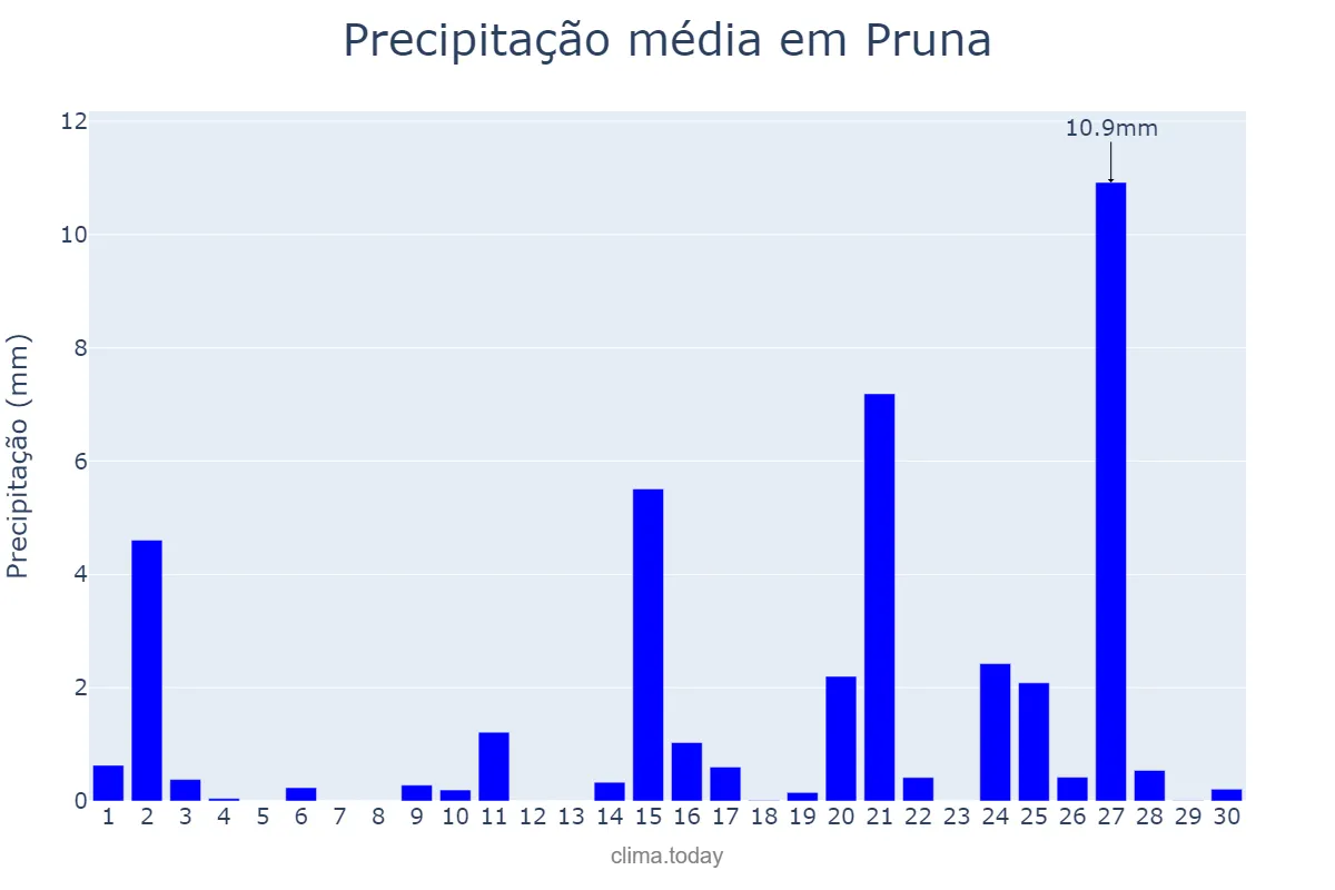 Precipitação em abril em Pruna, Andalusia, ES