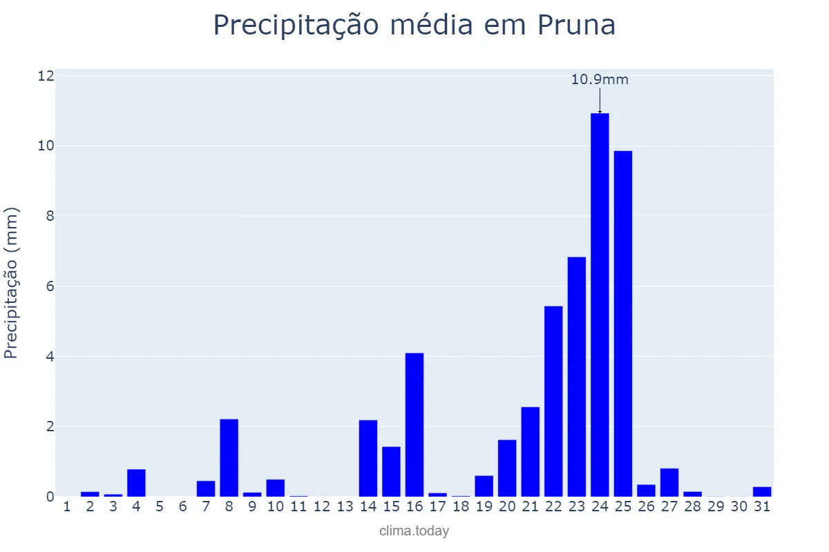 Precipitação em dezembro em Pruna, Andalusia, ES