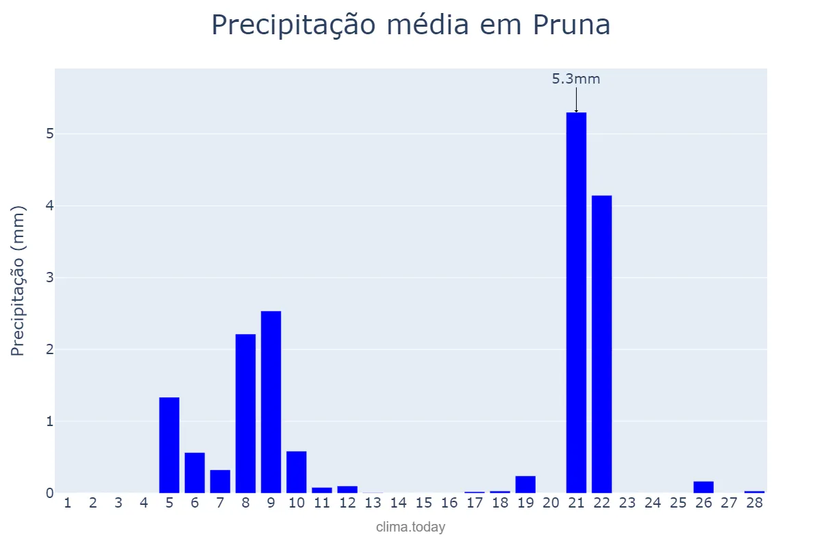 Precipitação em fevereiro em Pruna, Andalusia, ES
