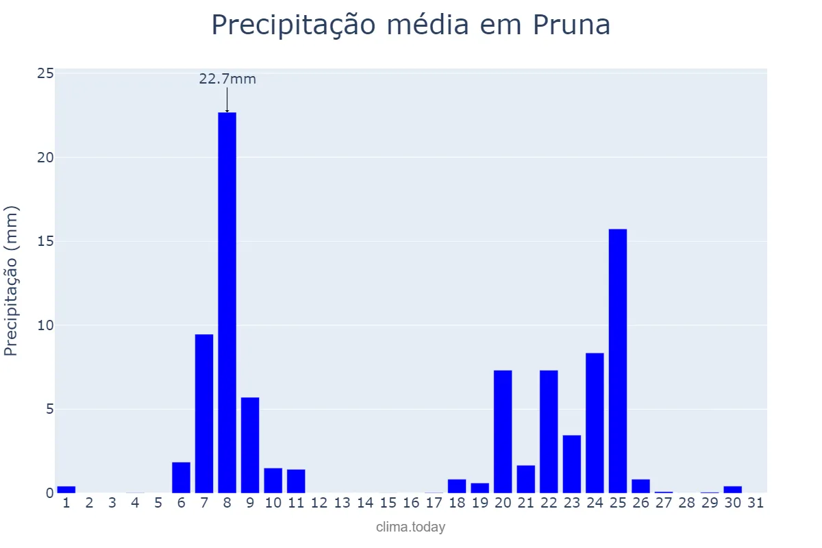 Precipitação em janeiro em Pruna, Andalusia, ES
