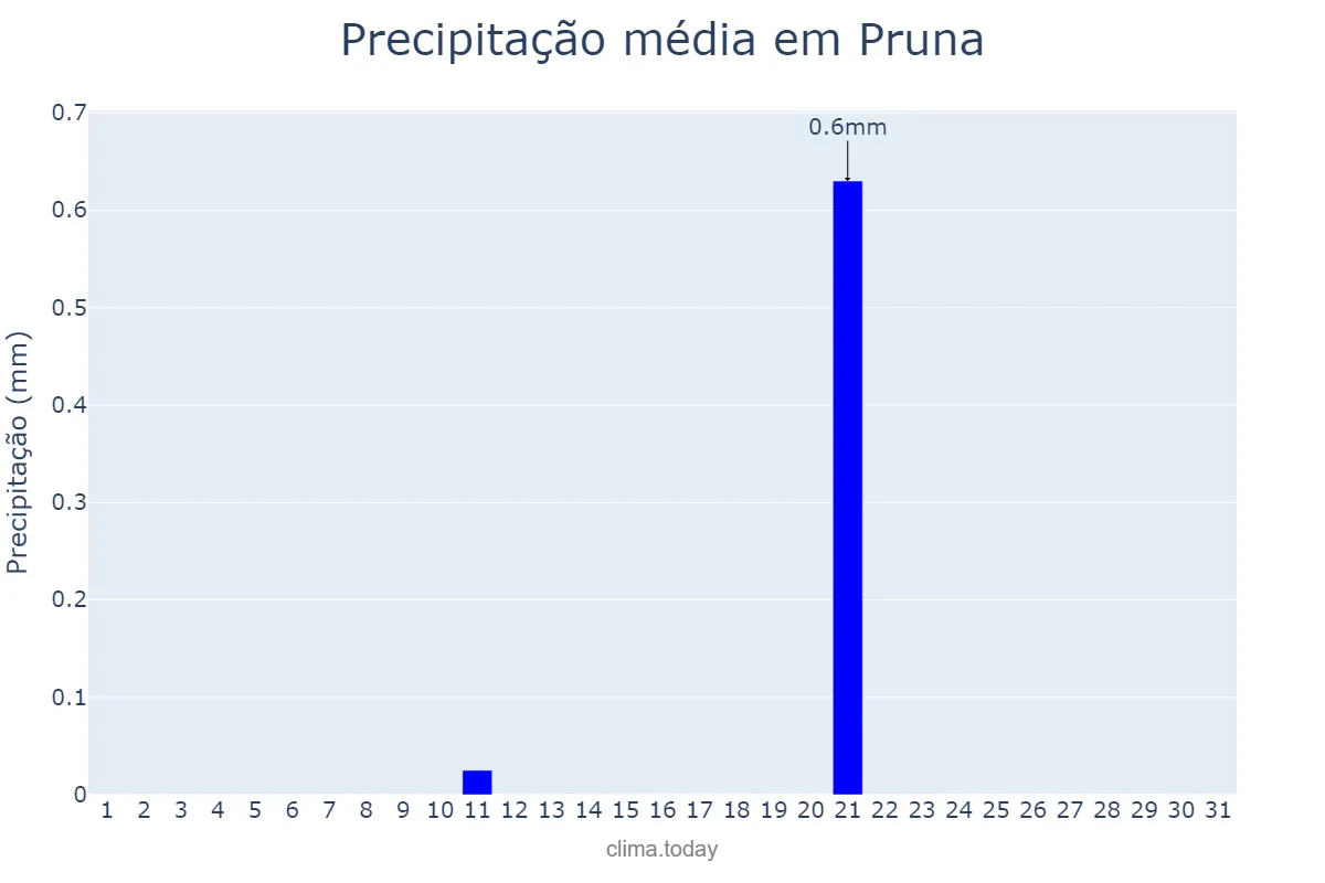 Precipitação em julho em Pruna, Andalusia, ES