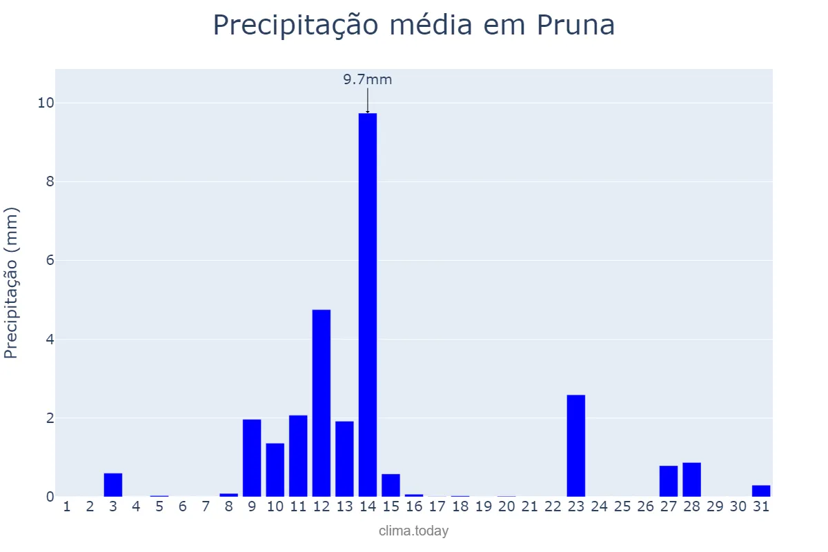 Precipitação em maio em Pruna, Andalusia, ES