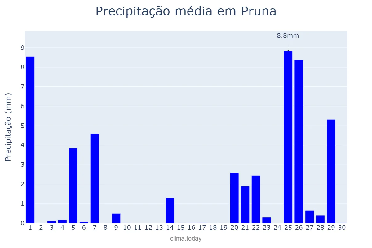 Precipitação em novembro em Pruna, Andalusia, ES