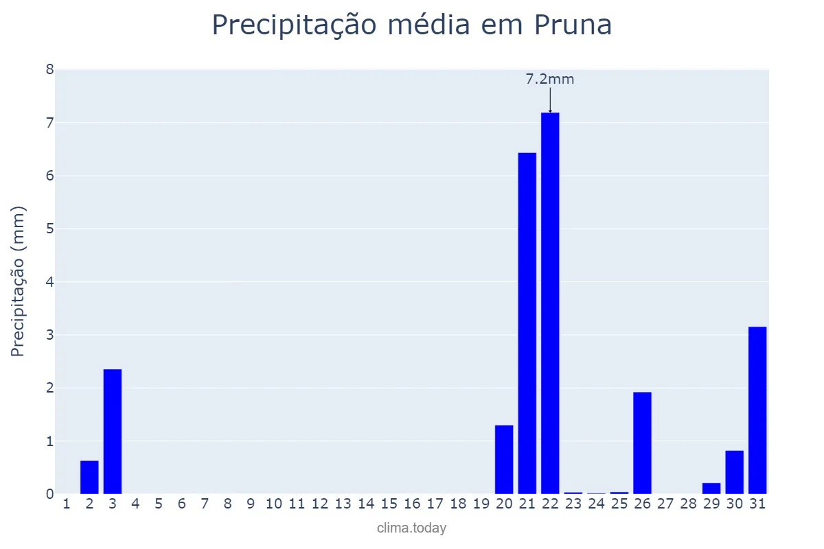 Precipitação em outubro em Pruna, Andalusia, ES