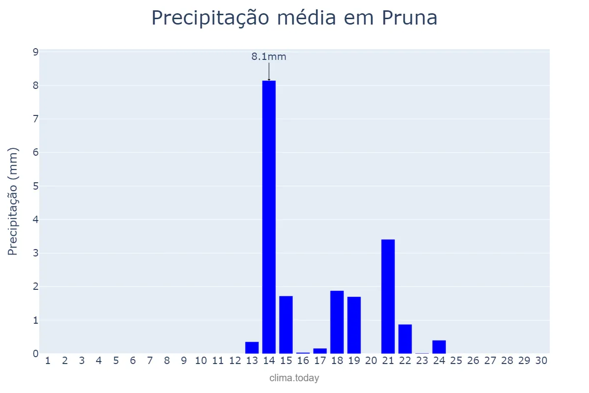 Precipitação em setembro em Pruna, Andalusia, ES