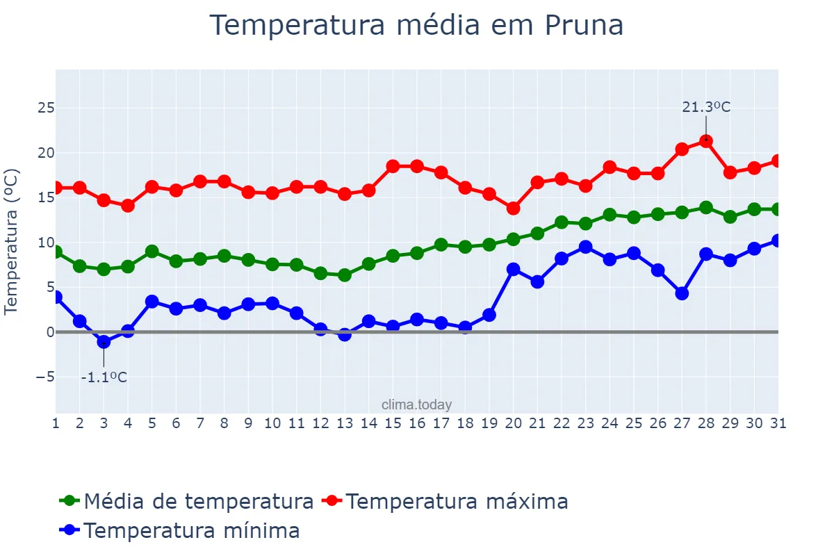 Temperatura em janeiro em Pruna, Andalusia, ES