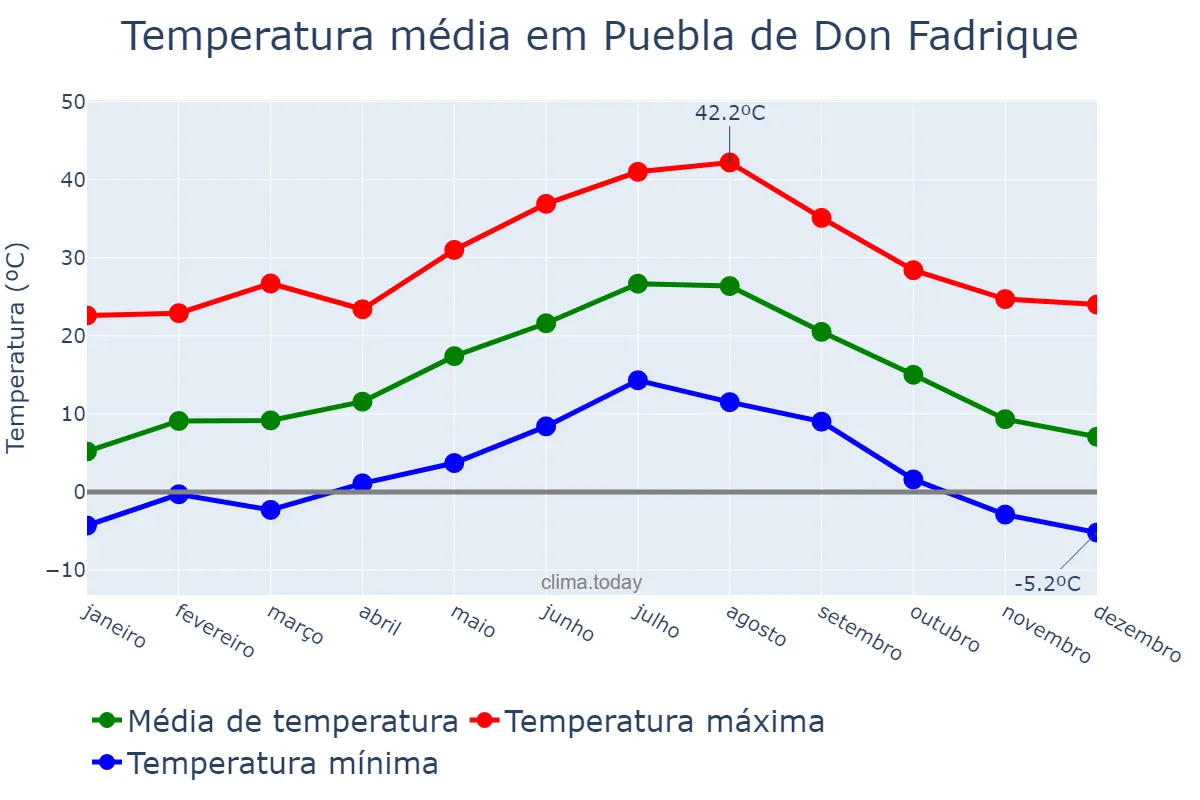 Temperatura anual em Puebla de Don Fadrique, Andalusia, ES