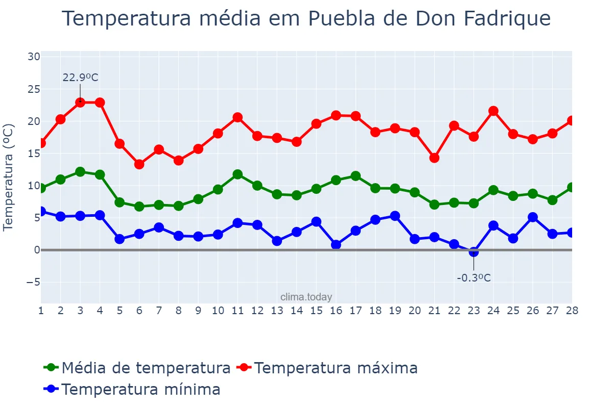 Temperatura em fevereiro em Puebla de Don Fadrique, Andalusia, ES