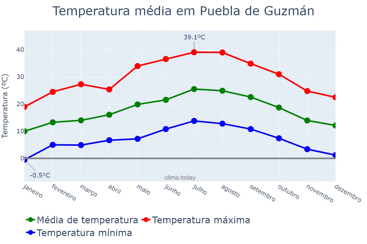 Temperatura anual em Puebla de Guzmán, Andalusia, ES