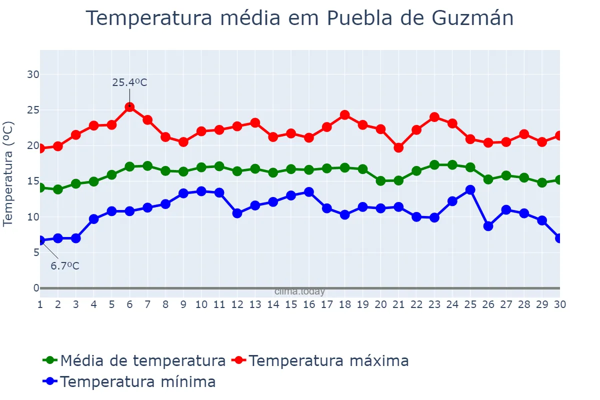 Temperatura em abril em Puebla de Guzmán, Andalusia, ES