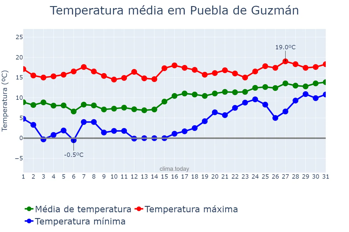 Temperatura em janeiro em Puebla de Guzmán, Andalusia, ES