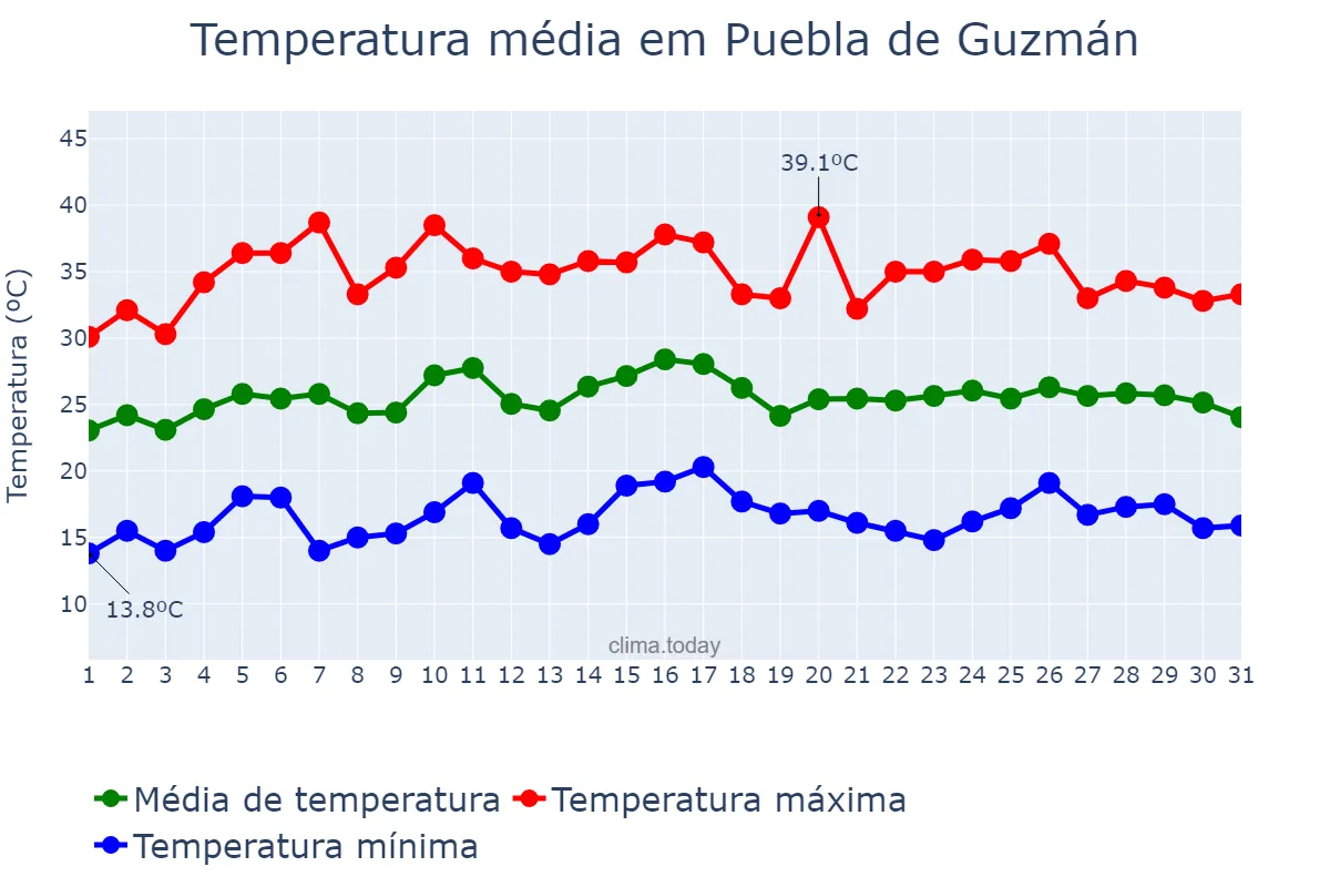 Temperatura em julho em Puebla de Guzmán, Andalusia, ES