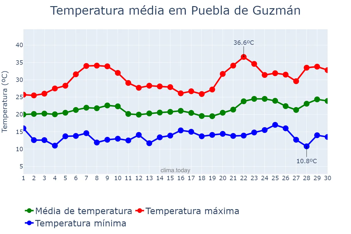 Temperatura em junho em Puebla de Guzmán, Andalusia, ES
