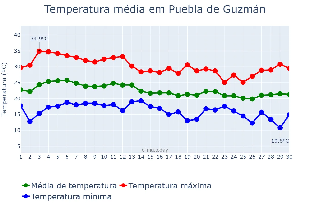 Temperatura em setembro em Puebla de Guzmán, Andalusia, ES