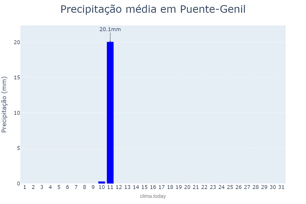 Precipitação em agosto em Puente-Genil, Andalusia, ES