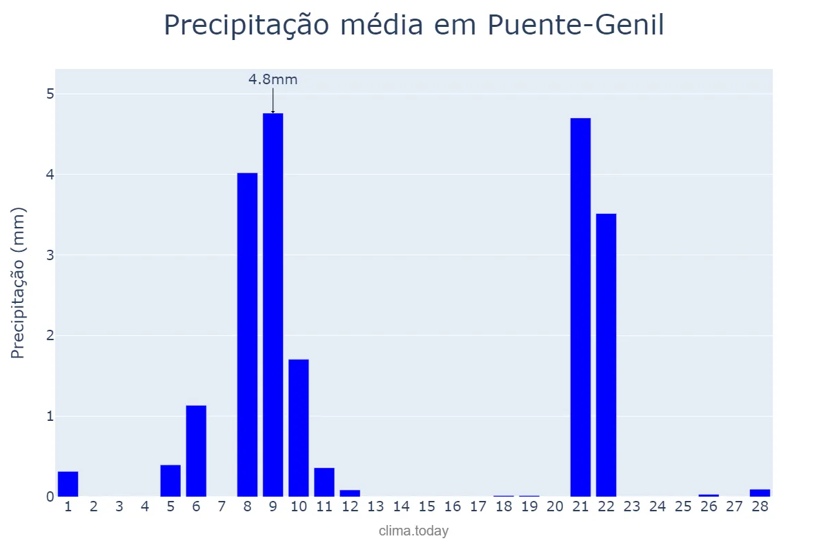 Precipitação em fevereiro em Puente-Genil, Andalusia, ES