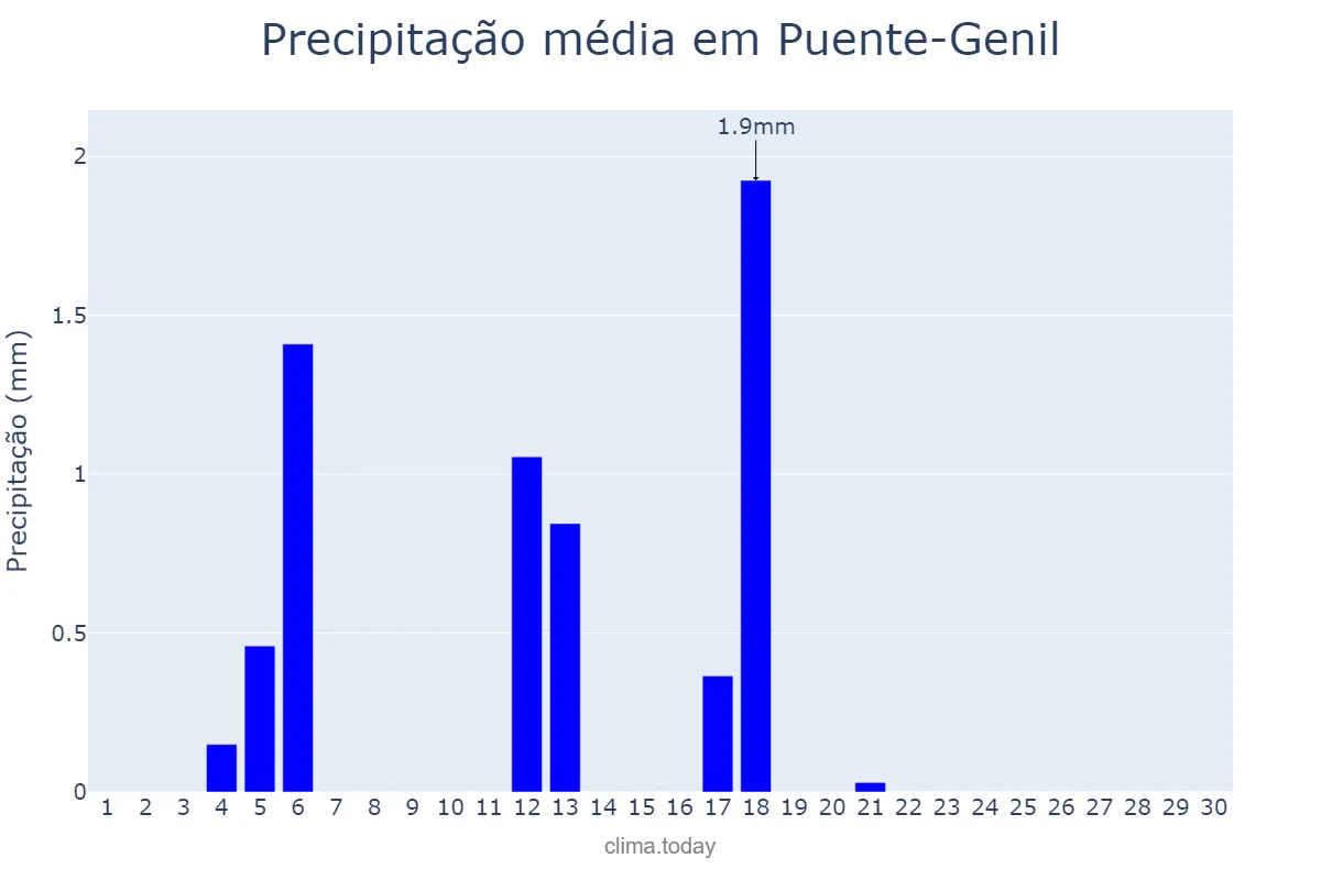 Precipitação em junho em Puente-Genil, Andalusia, ES
