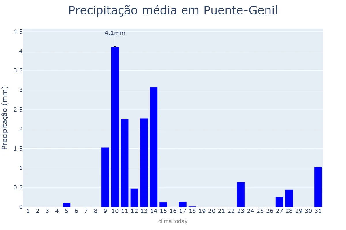 Precipitação em maio em Puente-Genil, Andalusia, ES