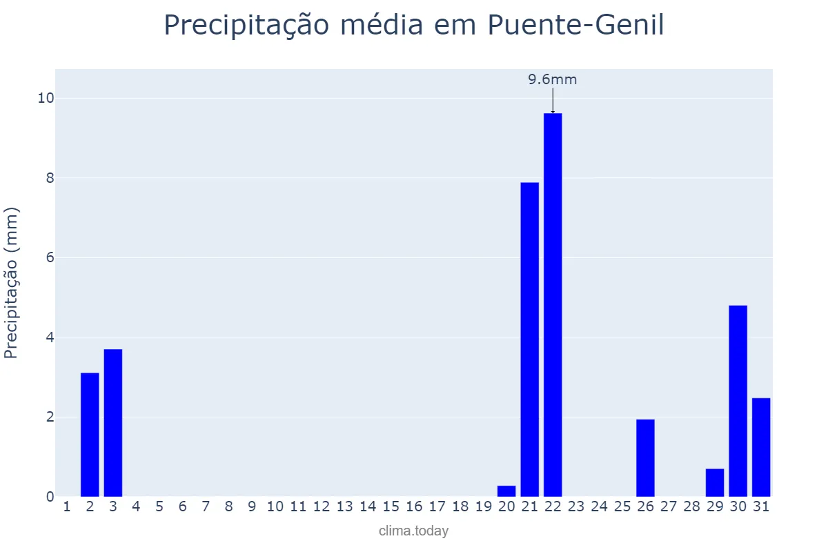 Precipitação em outubro em Puente-Genil, Andalusia, ES