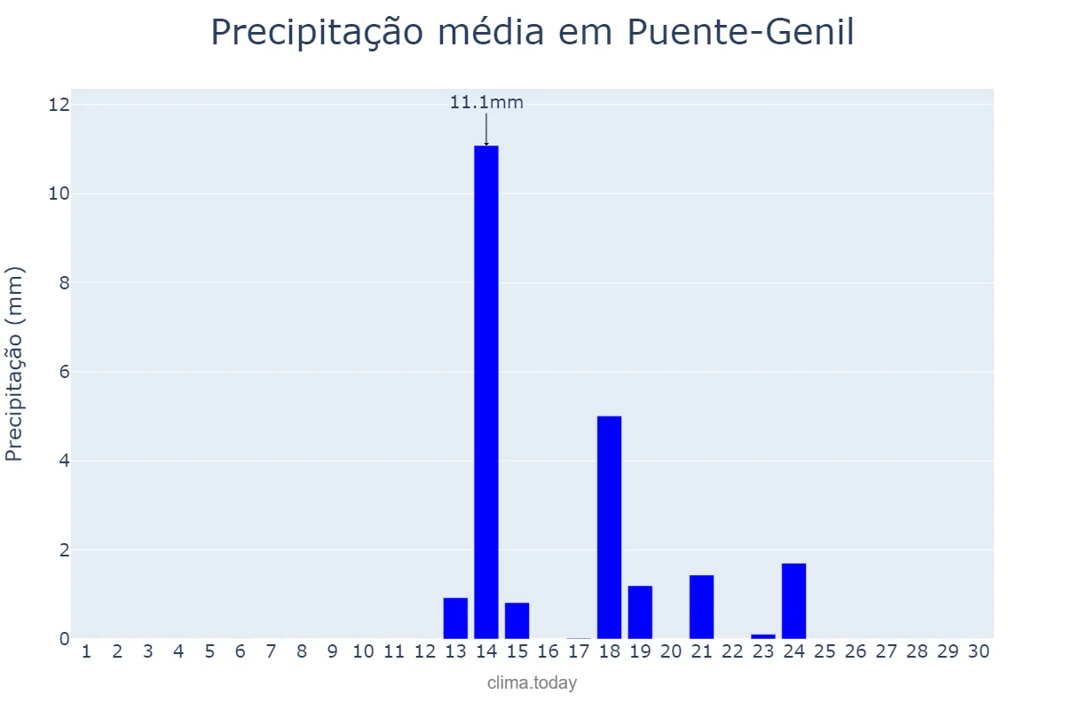 Precipitação em setembro em Puente-Genil, Andalusia, ES