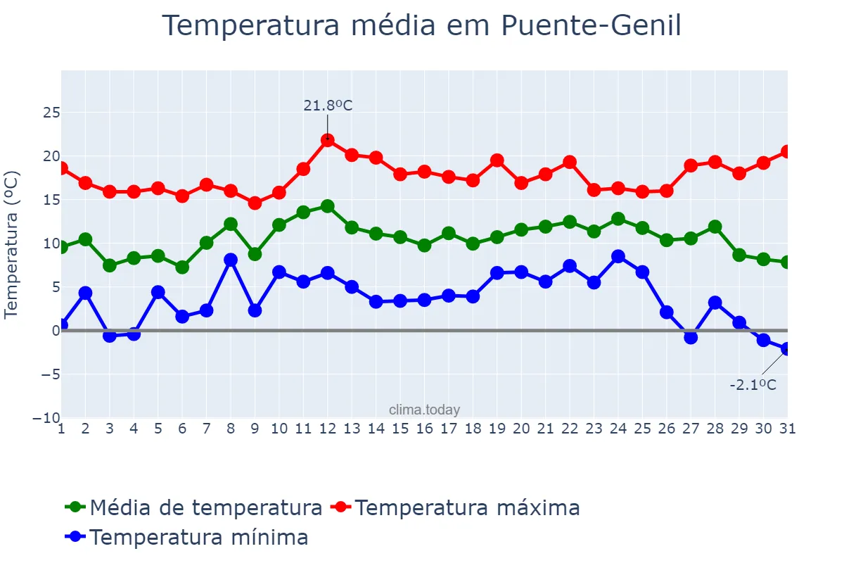 Temperatura em dezembro em Puente-Genil, Andalusia, ES