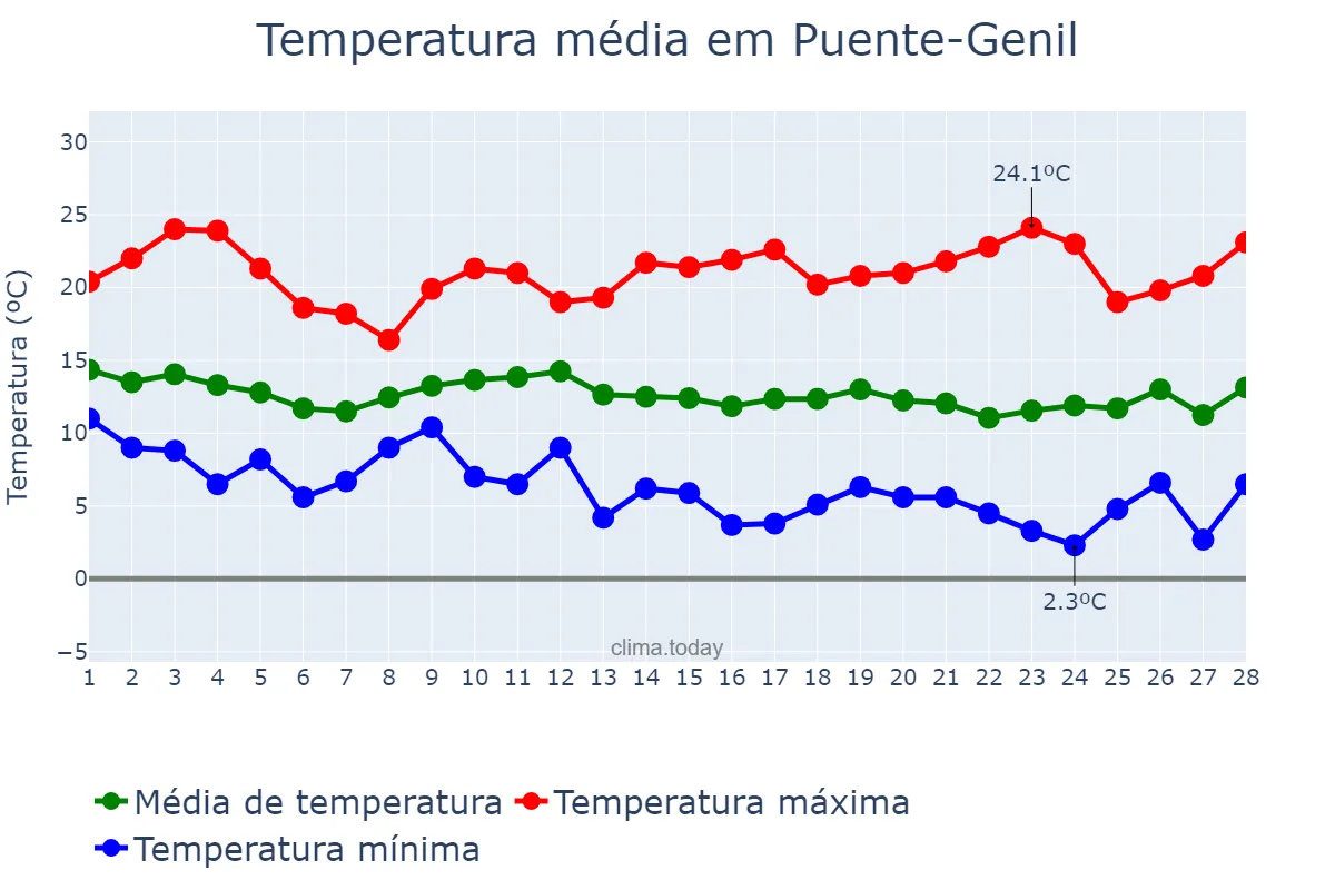 Temperatura em fevereiro em Puente-Genil, Andalusia, ES