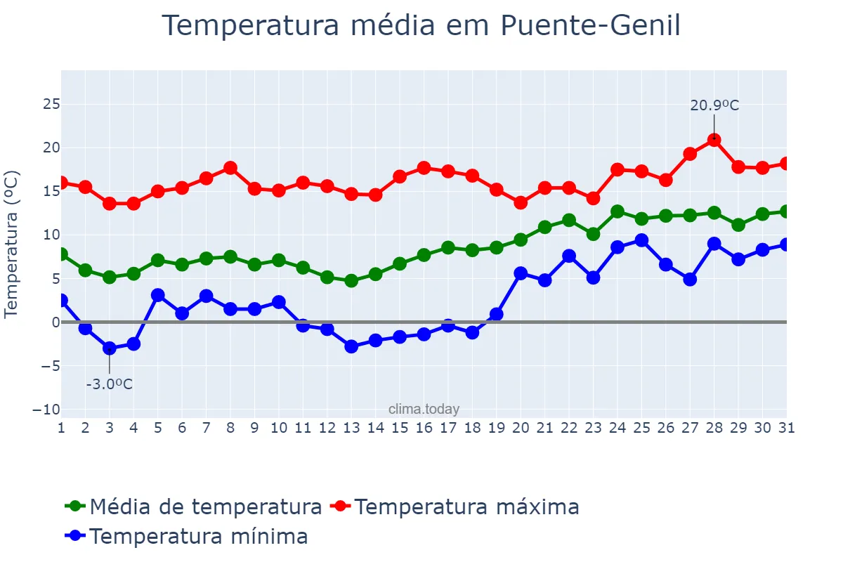 Temperatura em janeiro em Puente-Genil, Andalusia, ES