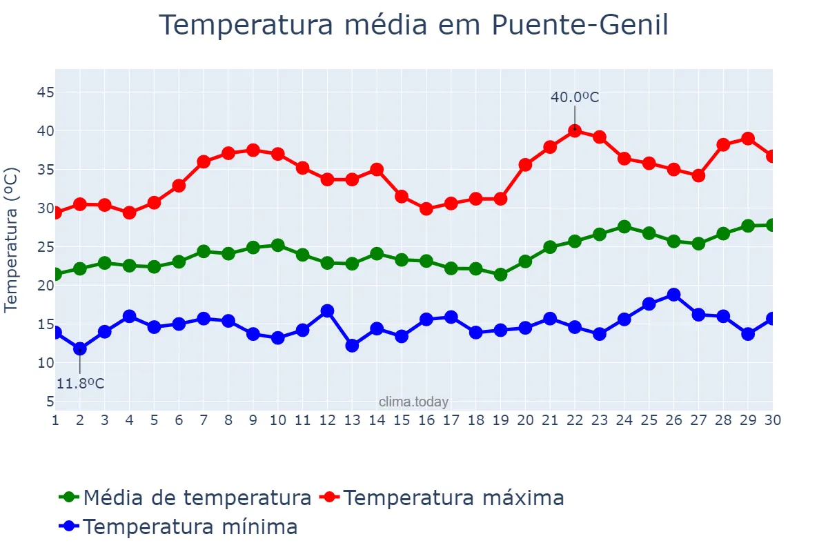 Temperatura em junho em Puente-Genil, Andalusia, ES