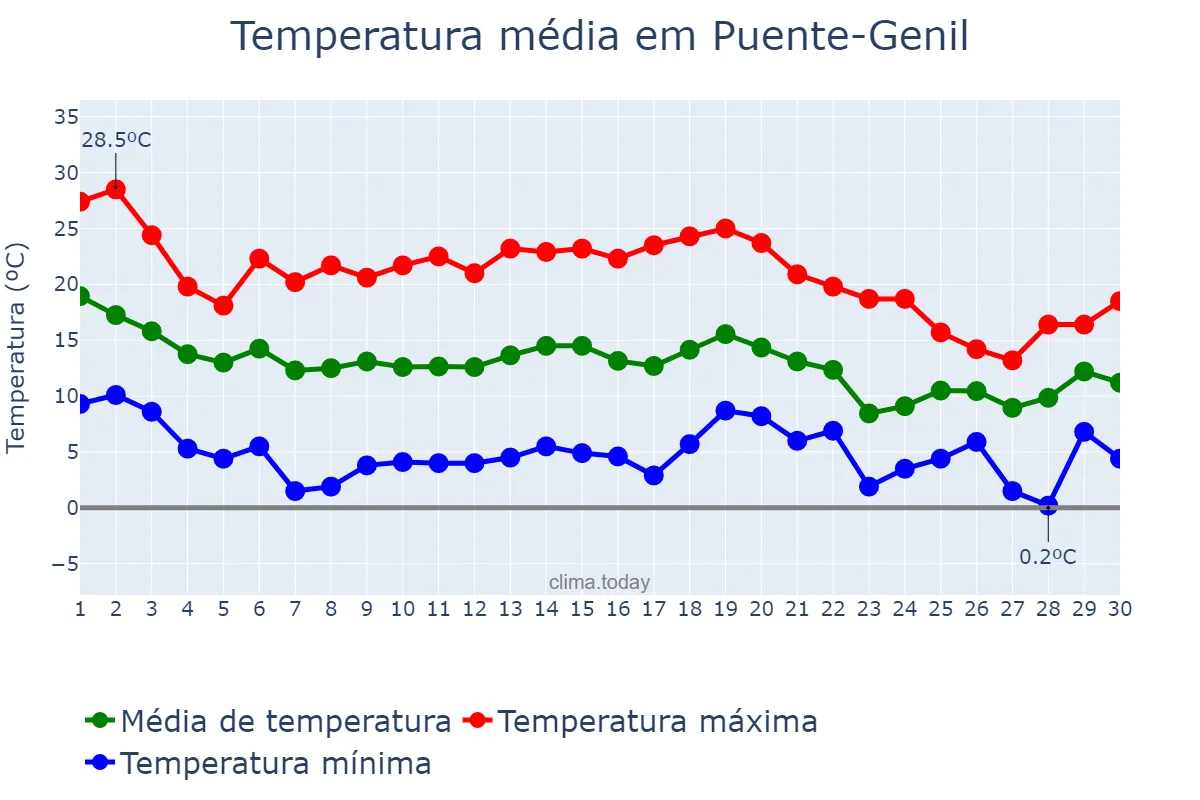 Temperatura em novembro em Puente-Genil, Andalusia, ES
