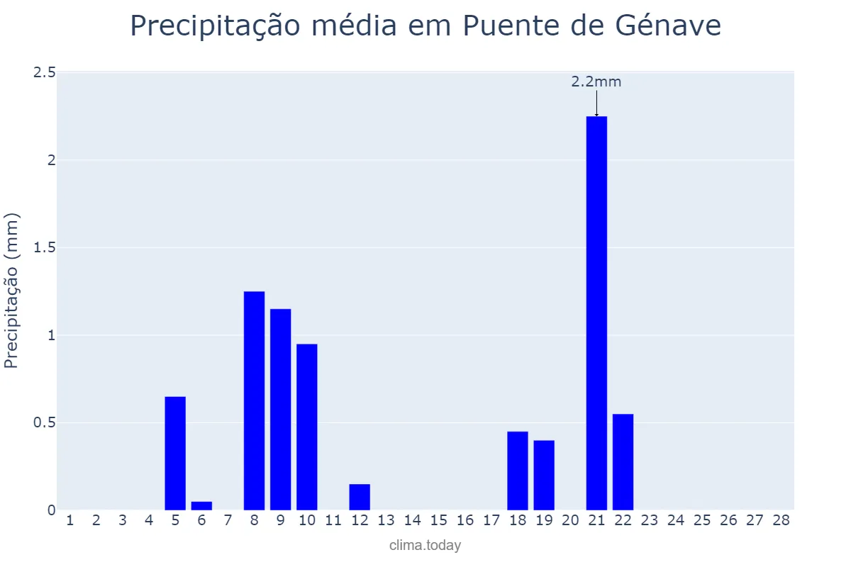 Precipitação em fevereiro em Puente de Génave, Andalusia, ES