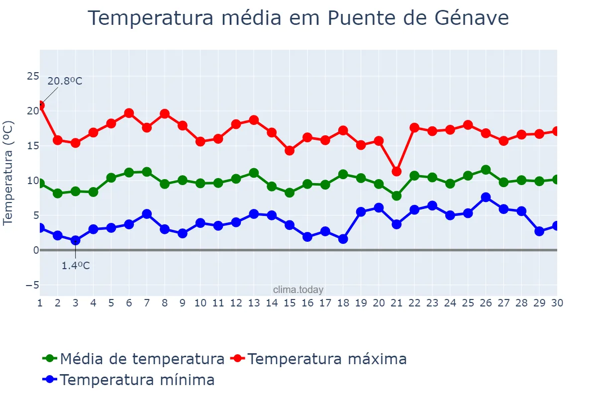 Temperatura em abril em Puente de Génave, Andalusia, ES