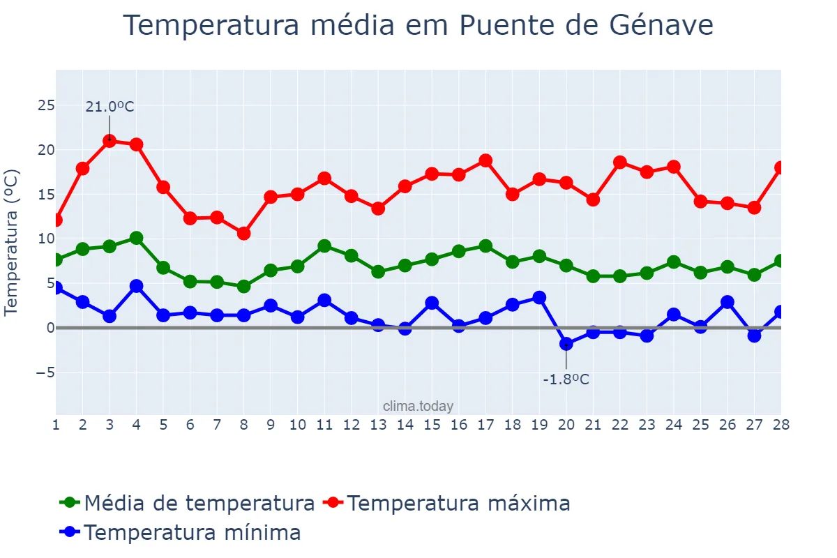 Temperatura em fevereiro em Puente de Génave, Andalusia, ES