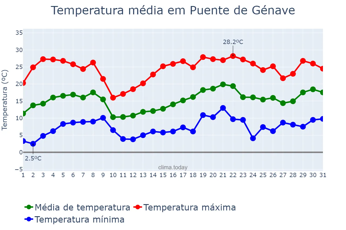 Temperatura em maio em Puente de Génave, Andalusia, ES