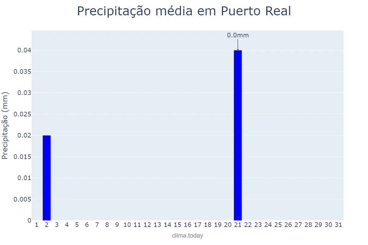 Precipitação em julho em Puerto Real, Andalusia, ES