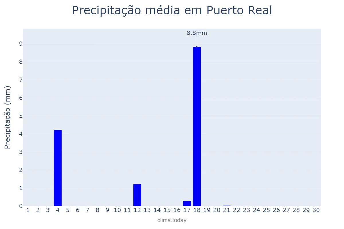 Precipitação em junho em Puerto Real, Andalusia, ES