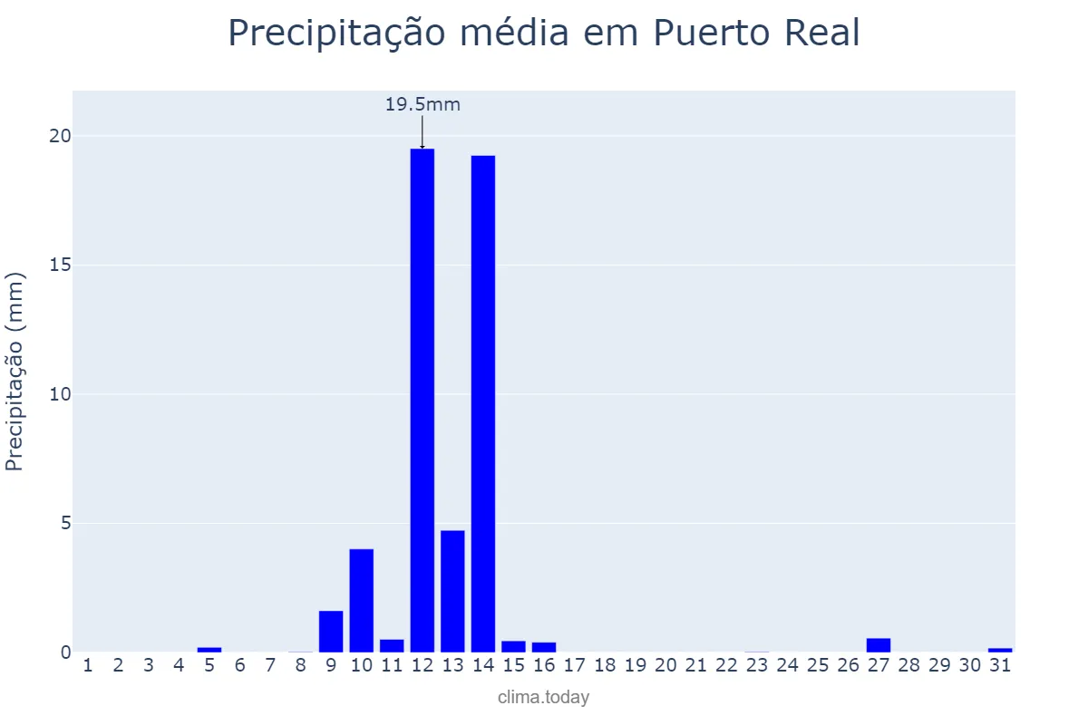 Precipitação em maio em Puerto Real, Andalusia, ES