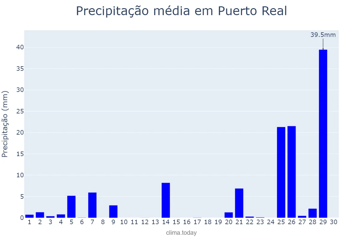 Precipitação em novembro em Puerto Real, Andalusia, ES