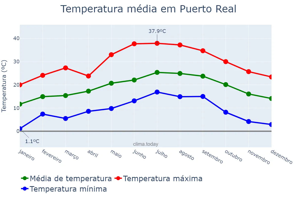 Temperatura anual em Puerto Real, Andalusia, ES