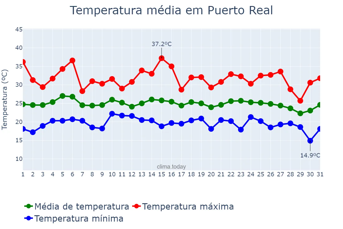 Temperatura em agosto em Puerto Real, Andalusia, ES