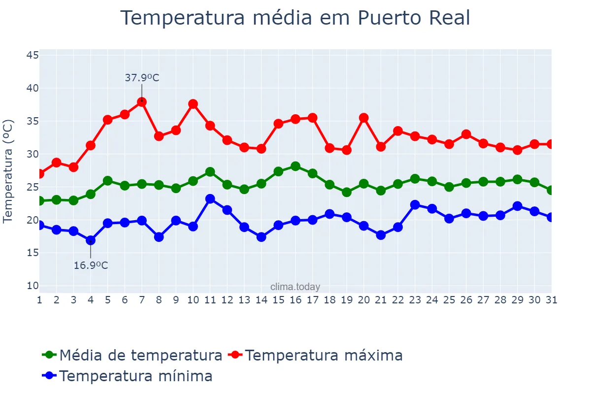 Temperatura em julho em Puerto Real, Andalusia, ES