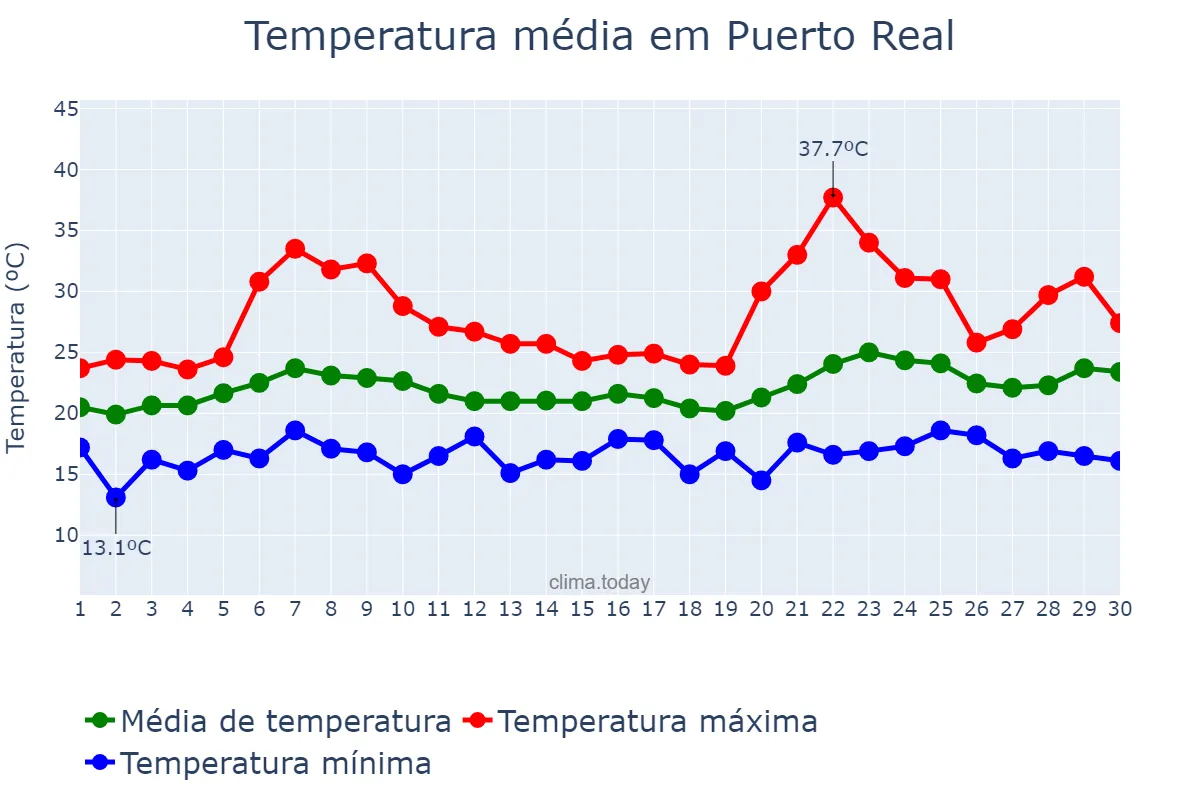 Temperatura em junho em Puerto Real, Andalusia, ES