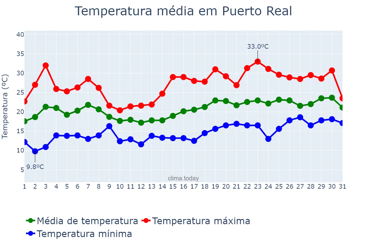 Temperatura em maio em Puerto Real, Andalusia, ES