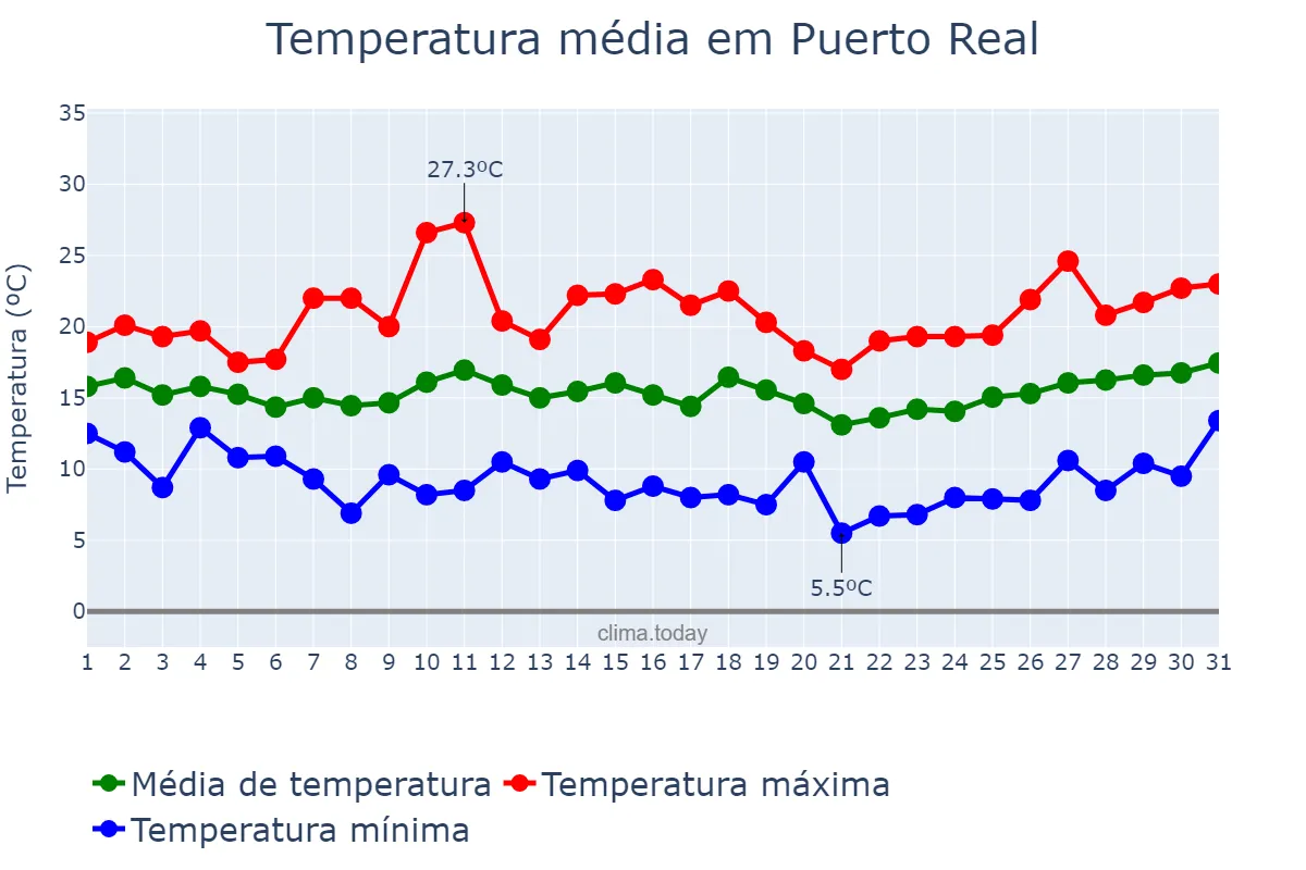 Temperatura em marco em Puerto Real, Andalusia, ES