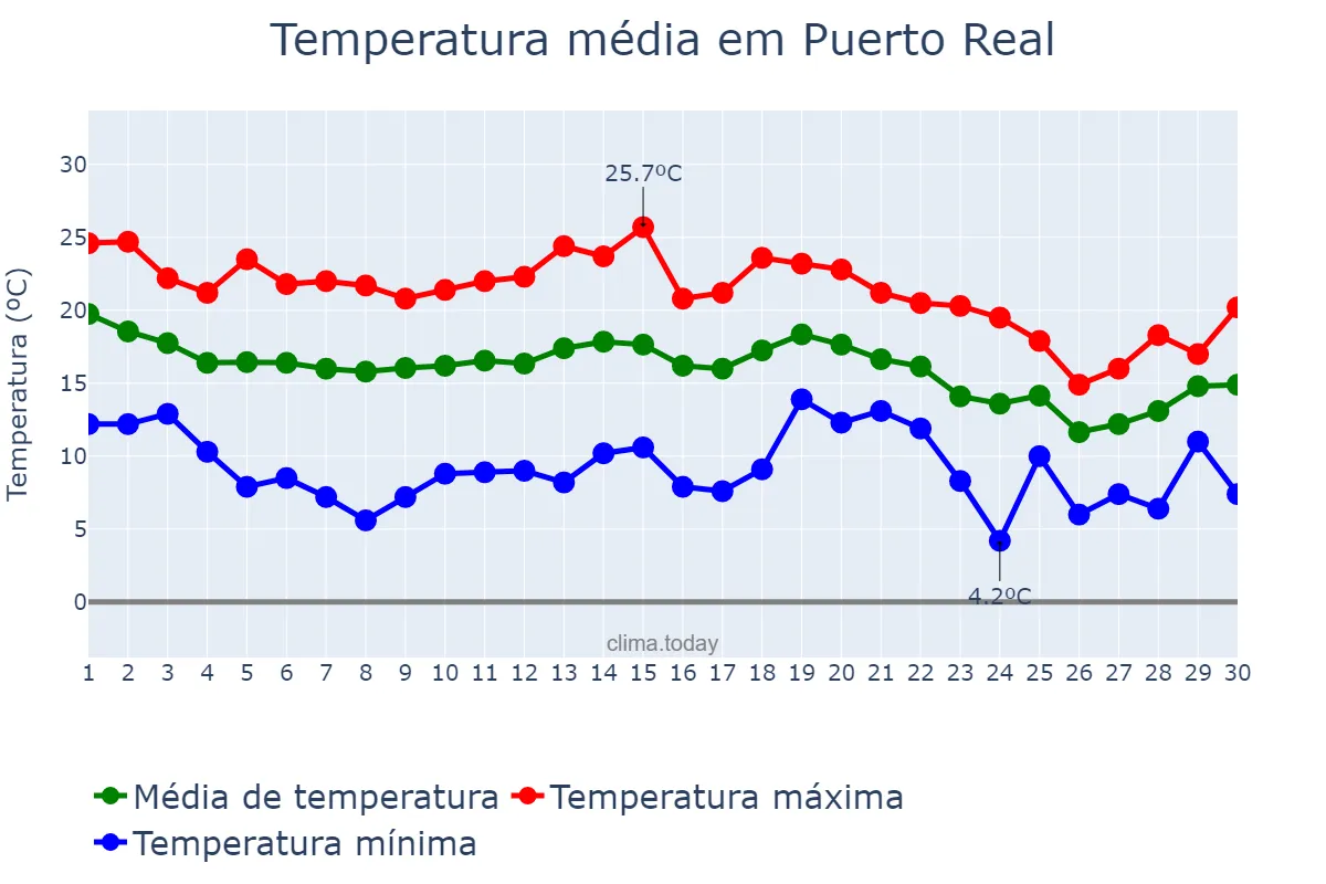 Temperatura em novembro em Puerto Real, Andalusia, ES