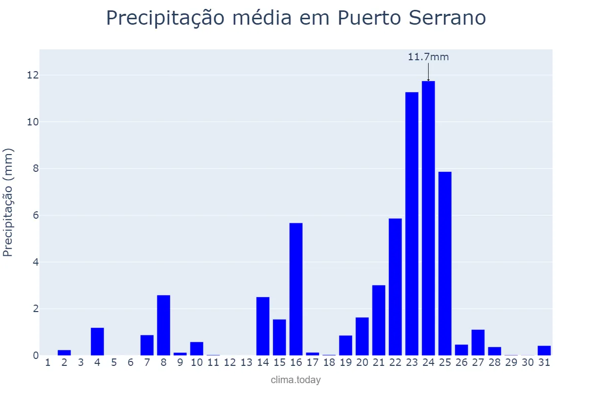 Precipitação em dezembro em Puerto Serrano, Andalusia, ES