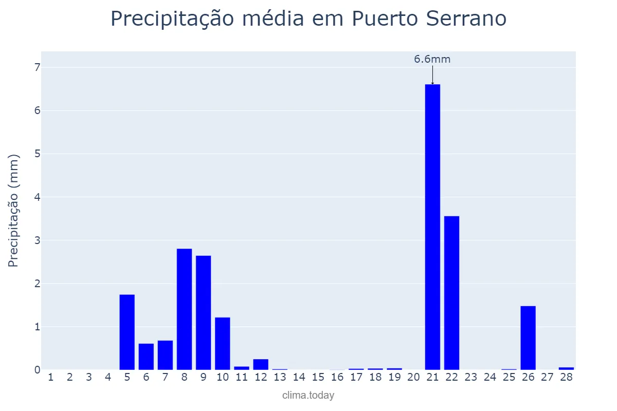 Precipitação em fevereiro em Puerto Serrano, Andalusia, ES