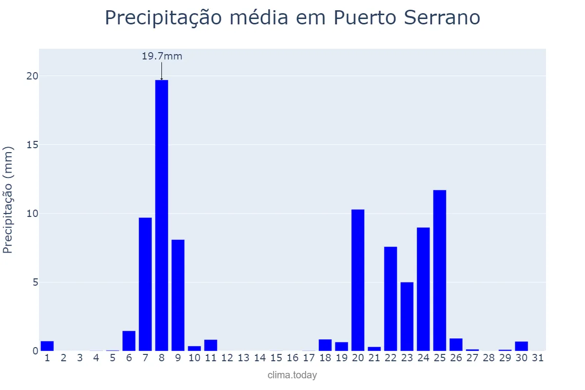Precipitação em janeiro em Puerto Serrano, Andalusia, ES