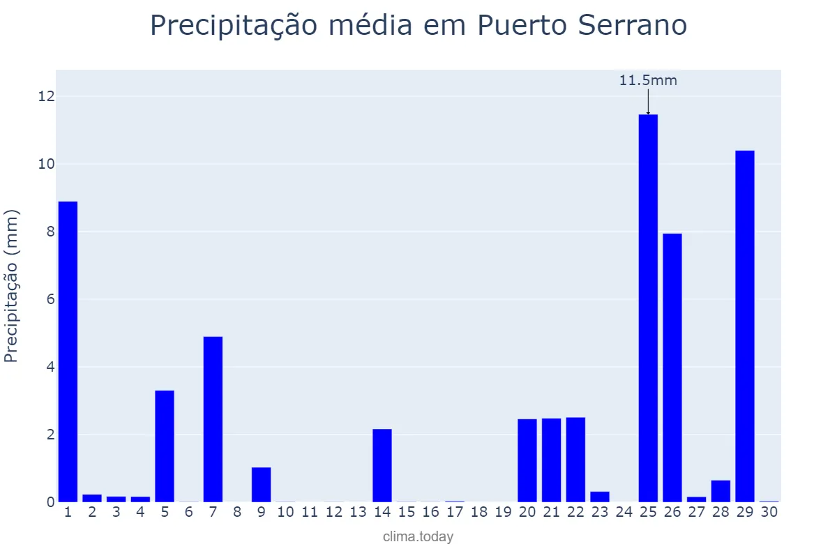 Precipitação em novembro em Puerto Serrano, Andalusia, ES
