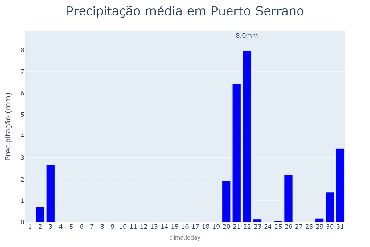 Precipitação em outubro em Puerto Serrano, Andalusia, ES