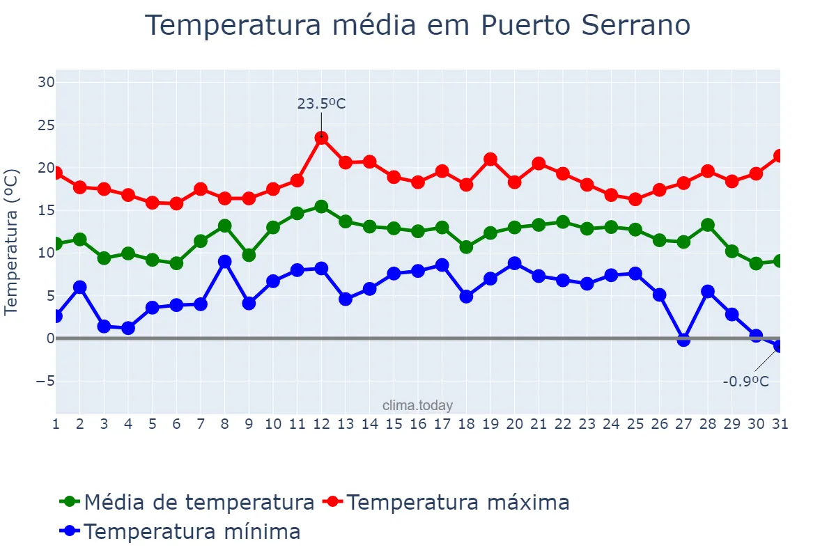 Temperatura em dezembro em Puerto Serrano, Andalusia, ES